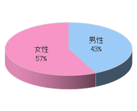フィットネスクラブRでのルートサンプリング男女比