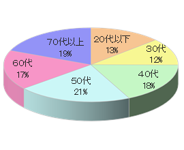 フィットネスクラブRでのルートサンプリング年代比