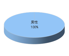 メンズ脱毛サロンRでのサンプリング3