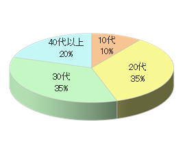 メンズ脱毛サロンRでのサンプリング4