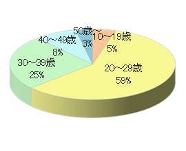 メンズ脱毛サロンCでのサンプリング4