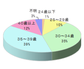 親子カフェDでのルートサンプリング3