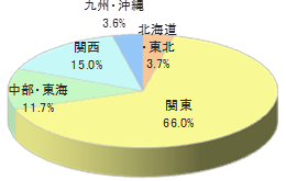 旅行総合情報会報誌へのチラシ同梱5