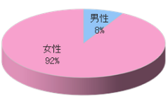 看護学生向け就職説明会でのルートサンプリング3