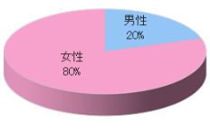 看護学生向け就職説明会でのルートサンプリング(看護師向け)3