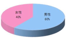 オフィス宅配弁当Tでのルートサンプリング3