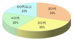 オフィス宅配弁当Tでのルートサンプリング4
