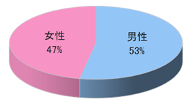 大手カラオケチェーンKでのルートサンプリング3
