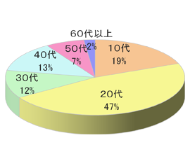 沖縄県レンタカーL利用者向けサンプリング4