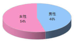 調剤薬局Sでのルートサンプリング3