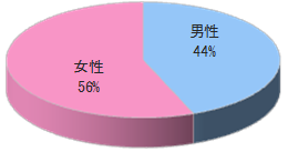 調剤薬局NAでのルートサンプリング3
