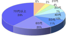 調剤薬局NAでのルートサンプリング4