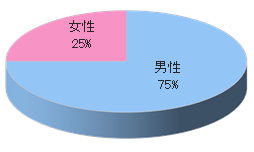 ビジネスホテルAでのルートサンプリング3