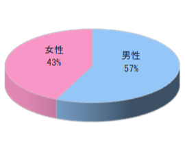全国のボウリング場でのルートサンプリング3