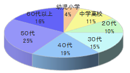 ヘアカット専門店でのルートサンプリング4