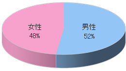 大手旅行代理店Nでのルートサンプリング3
