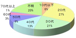 携帯電話ショップでのルートサンプリング5