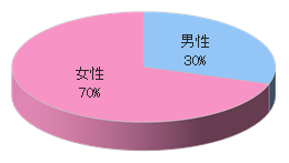 大手レンタルショップGでのルートサンプリング3