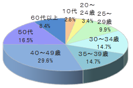 大手通販サイトの宅配時商品同梱2