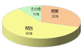 大手百貨店Dの通販カタログ同梱4