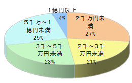 企業オーナー/病医院オーナー向け情報誌チラシ同梱5