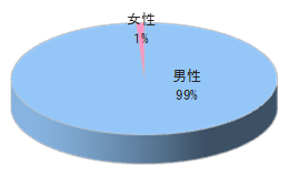 企業オーナー/病医院オーナー向け情報誌チラシ同梱3
