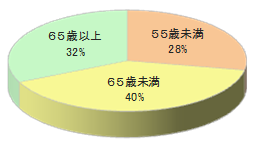 企業オーナー/病医院オーナー向け情報誌チラシ同梱4