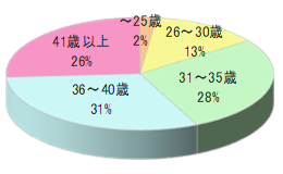 育児ママ向け情報誌チラシ同梱3
