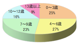育児ママ向け情報誌チラシ同梱4