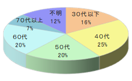 ファッション通販サイト「オットージャパン」宅配時商品同梱3