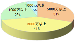 富裕層向け会員クラブ会報誌チラシ同梱6