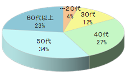 航空会社プレミアムメンバー会員誌Aチラシ同梱4