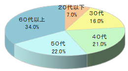 ゴルフスクールでのルートサンプリング4