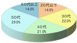 ゴルフスクールでのルートサンプリング5