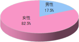 クリーニング店でのルートサンプリング3
