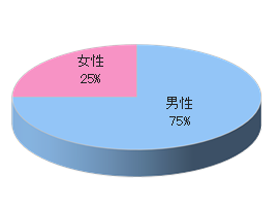 ビジネスホテルAでのルートサンプリング3