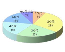 映画館チケットカウンターでのルートサンプリング4