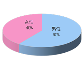 ストレッチ専門店Dでのルートサンプリング3