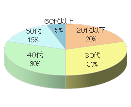 ストレッチ専門店Dでのルートサンプリング4