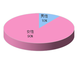メイクアップサロンAでのルートサンプリング3
