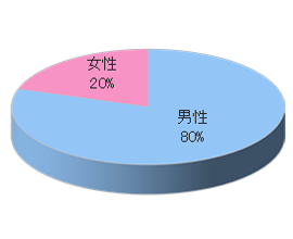 大手複合カフェJでのルートサンプリング3