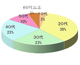 大手複合カフェJでのルートサンプリング4