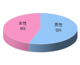 携帯電話ショップでのルートサンプリング3