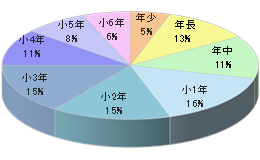 小学生向け通信学習教材への同梱3