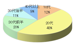 総合ファッション通販サイトFでの宅配時商品同梱4