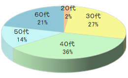 富裕層向け会員誌Nチラシ同梱3