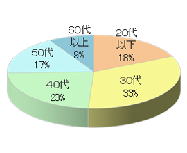 料理教室ホームメイドクッキングでのルートサンプリング4