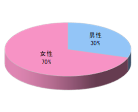 美容室でのルートサンプリング男女比グラフ