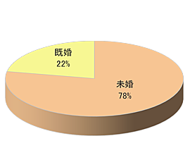 リラクゼーションサロンRでのルートサンプリング3
