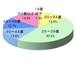 ネイルサロンFでのルートサンプリング3